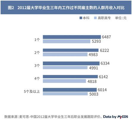 超三成大学生毕业半年内离职 薪资偏低是主因3