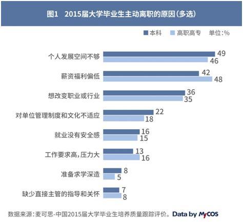 超三成大学生毕业半年内离职 薪资偏低是主因1
