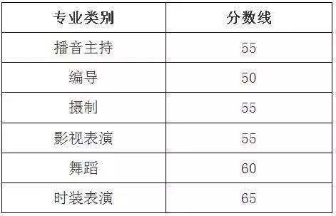 2017艺考播音主持等六类专业省统考分数线揭晓，考生们速速查询成绩吧！1