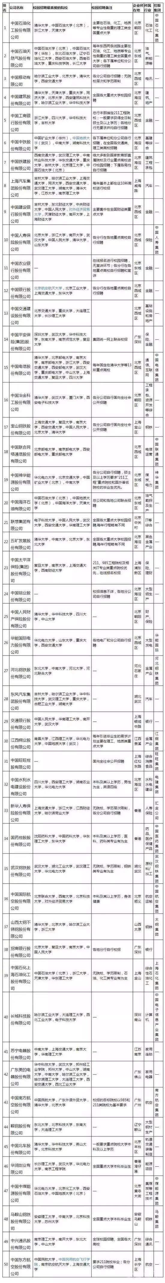 最受中国企业100强青睐的高校榜单5