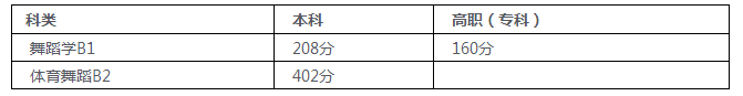 2017年陕西普高音乐类、舞蹈类专业课全省联考成绩揭晓2