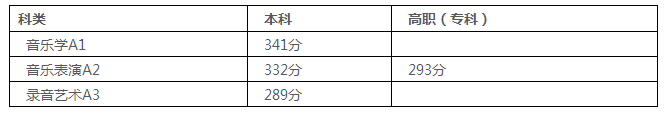 2017年陕西普高音乐类、舞蹈类专业课全省联考成绩揭晓1