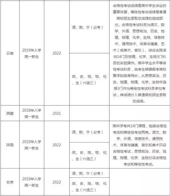 30个省份的高考改革新动向4