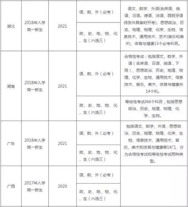 30个省份的高考改革新动向2