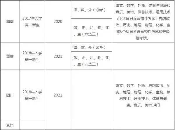 30个省份的高考改革新动向3