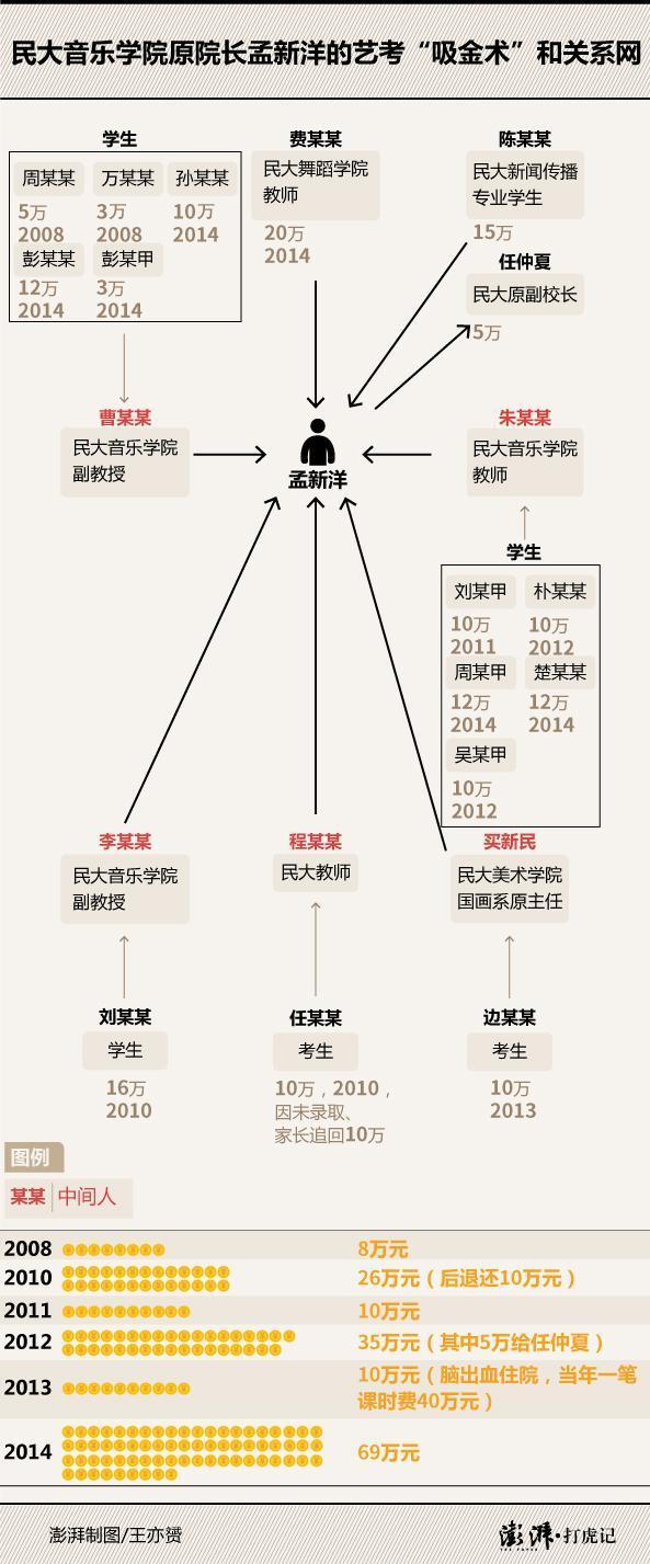 民大院长受贿 艺考招生“黑幕”曝光1