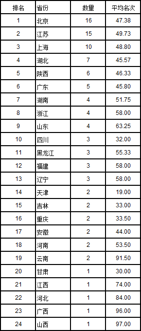 各省2017综合实力前100名的大学数量及平均名次1