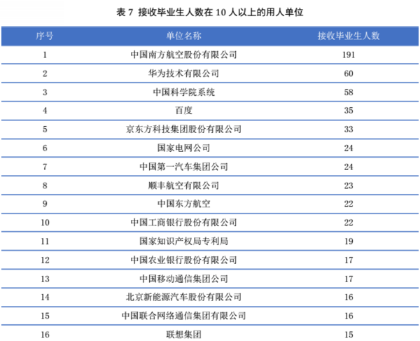 从北航毕业生就业情况，探究学历与薪酬的关系7