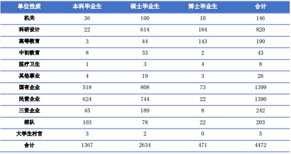 从北航毕业生就业情况，探究学历与薪酬的关系4