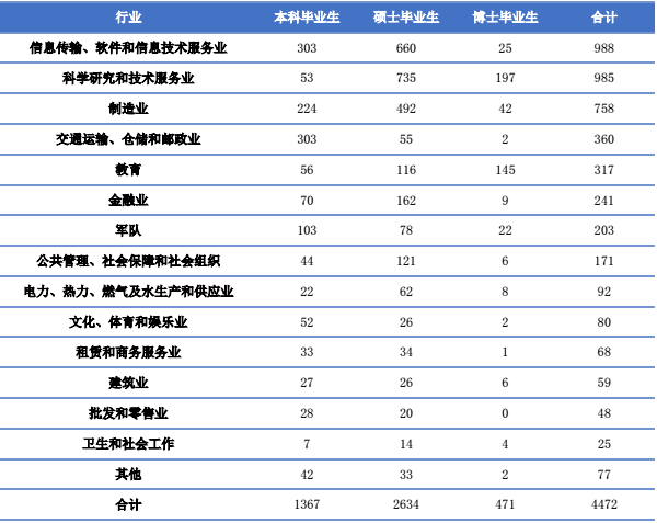 从北航毕业生就业情况，探究学历与薪酬的关系3