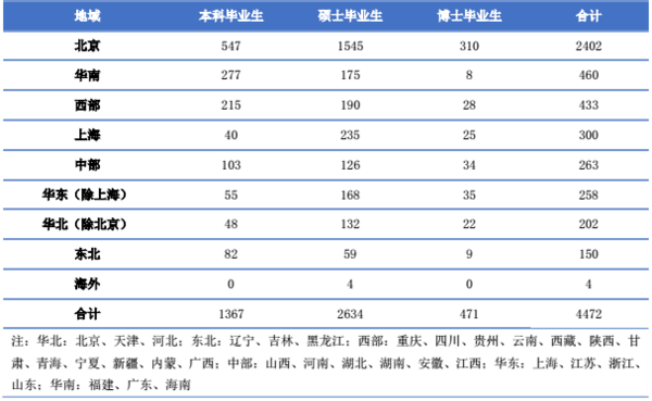 从北航毕业生就业情况，探究学历与薪酬的关系5