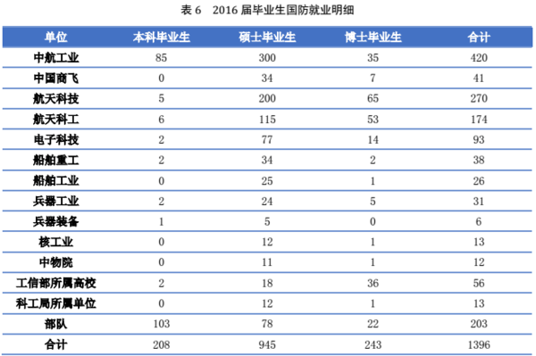 从北航毕业生就业情况，探究学历与薪酬的关系6