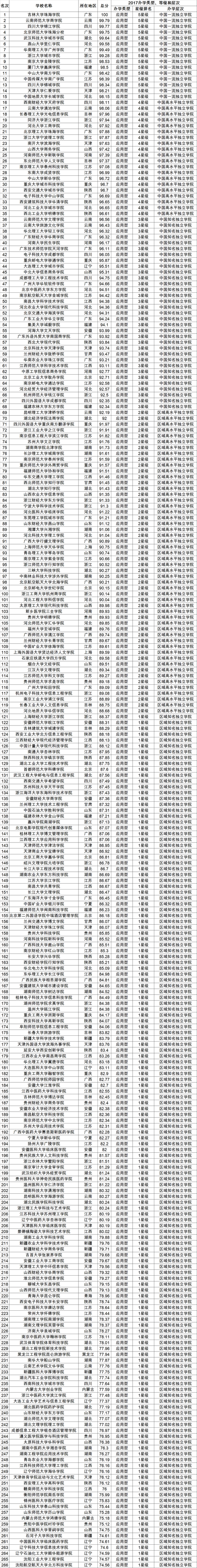 校友会2017中国独立学院综合实力排行榜300强1