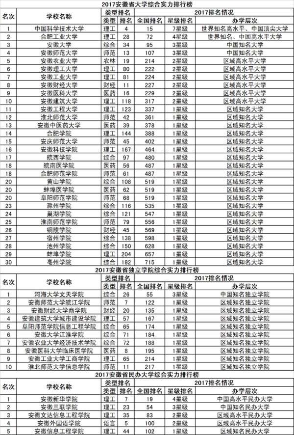 2017校友会中国31个省市自治区大学排行榜分省榜单1