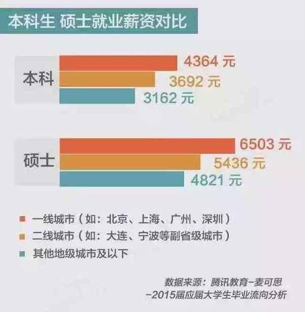 本科生与研究生求职起薪PK! 你还要不要考研?5
