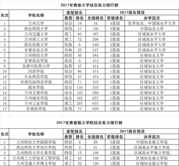 2017校友会中国31个省市自治区大学排行榜分省榜单4