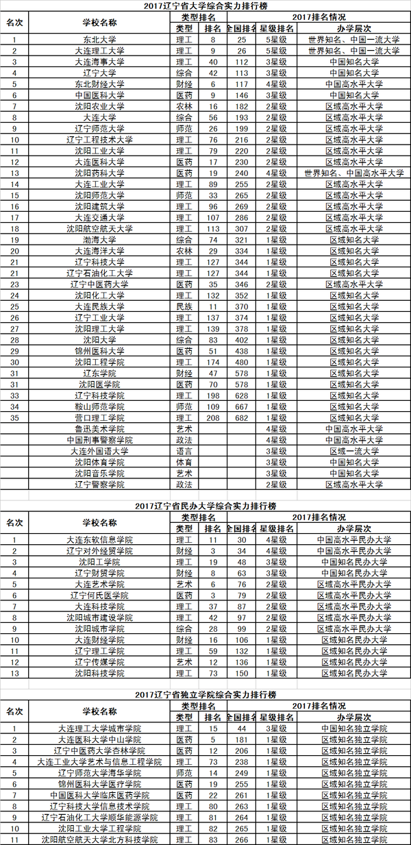 2017校友会中国31个省市自治区大学排行榜分省榜单17