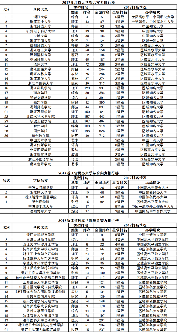 2017校友会中国31个省市自治区大学排行榜分省榜单30
