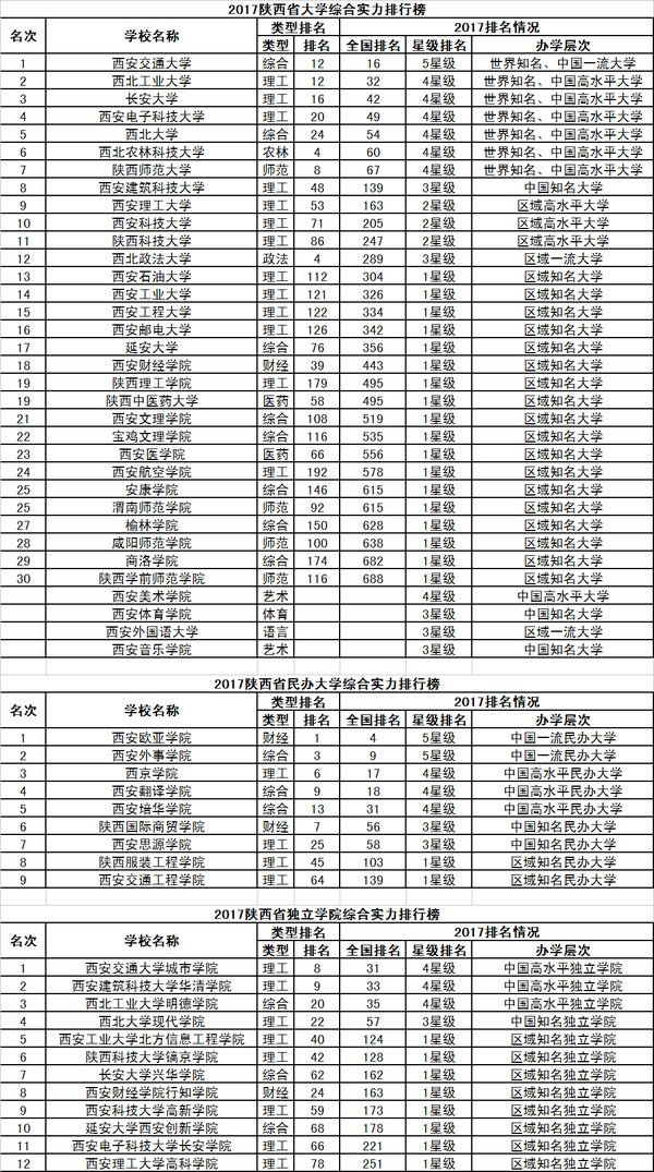 2017校友会中国31个省市自治区大学排行榜分省榜单23