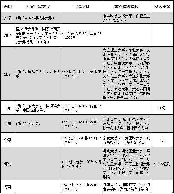 “双一流”建设施工蓝图出台 看各省支持哪些高校1