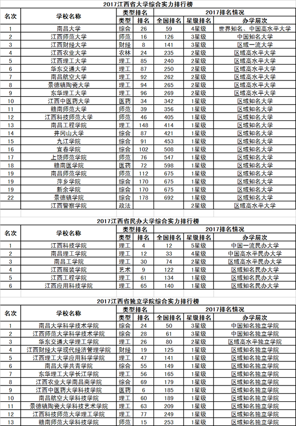 2017校友会中国31个省市自治区大学排行榜分省榜单15