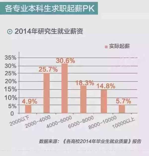 本科生与研究生求职起薪PK! 你还要不要考研?6