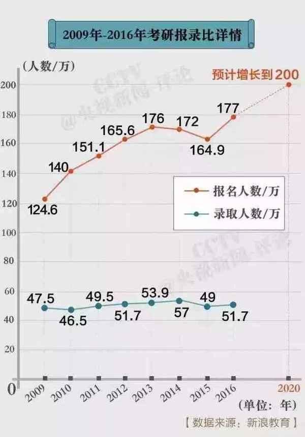 本科生与研究生求职起薪PK! 你还要不要考研?1