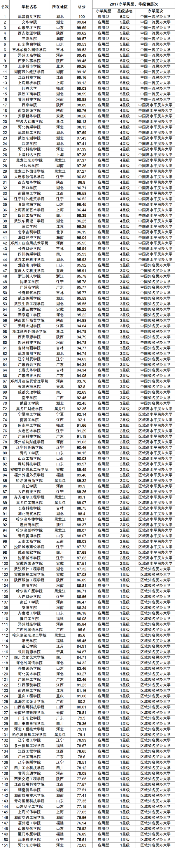 校友会2017中国民办大学综合实力排行榜150强1