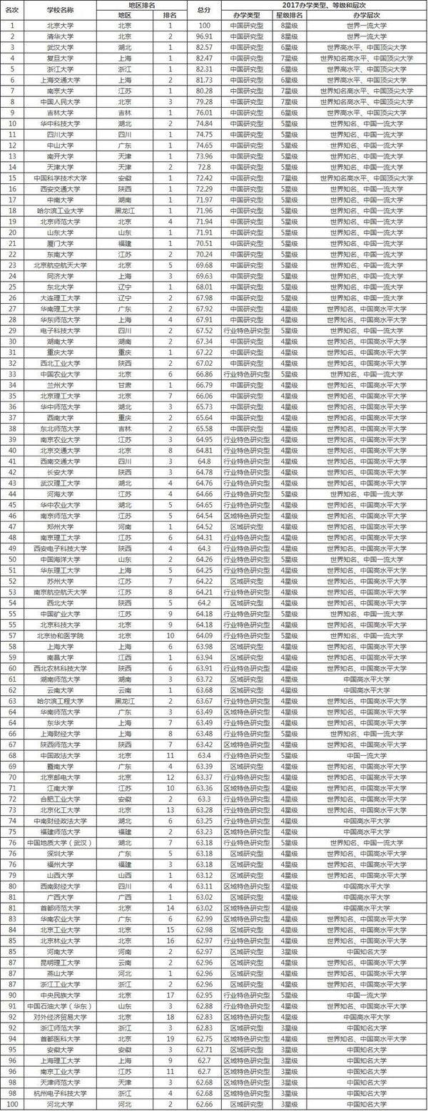 2017中国大学排行榜新鲜出炉1