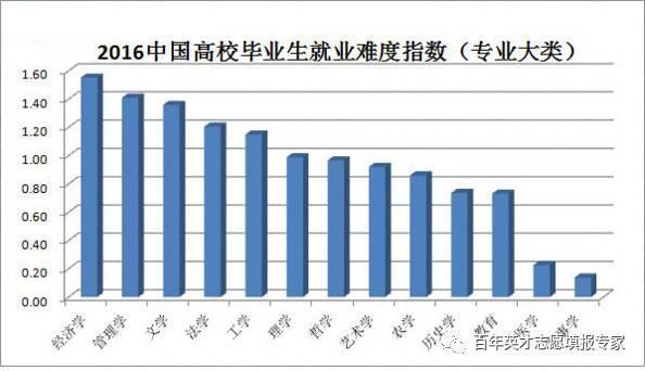 看完别哭！近三年最难就业的专业，你上榜了吗？2