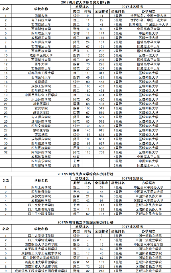 2017校友会中国31个省市自治区大学排行榜分省榜单25