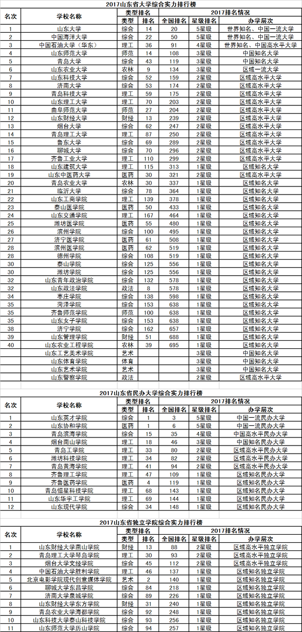 2017校友会中国31个省市自治区大学排行榜分省榜单21