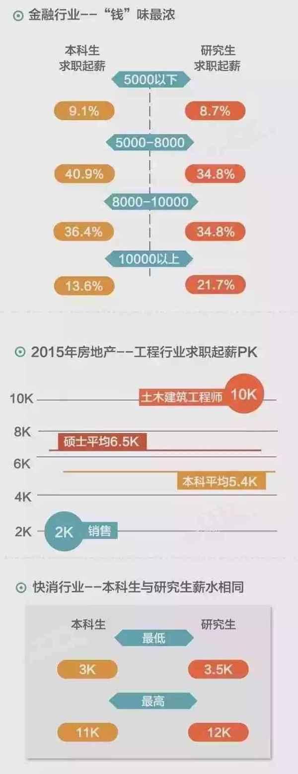 本科生与研究生求职起薪PK! 你还要不要考研?7