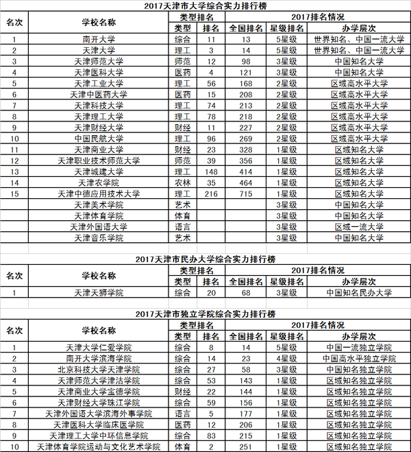 2017校友会中国31个省市自治区大学排行榜分省榜单26