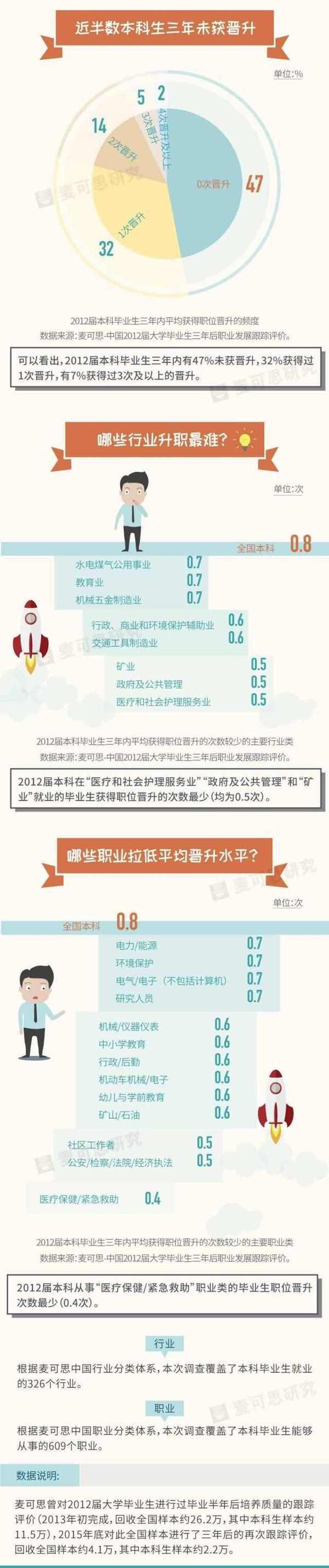 震惊: 数据显示近半数本科生三年未升职 ?1