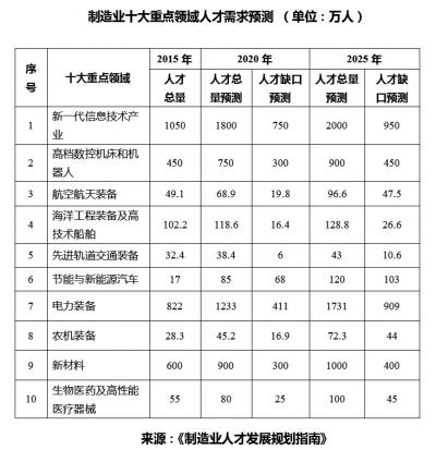 未来制造业需要何种人才1