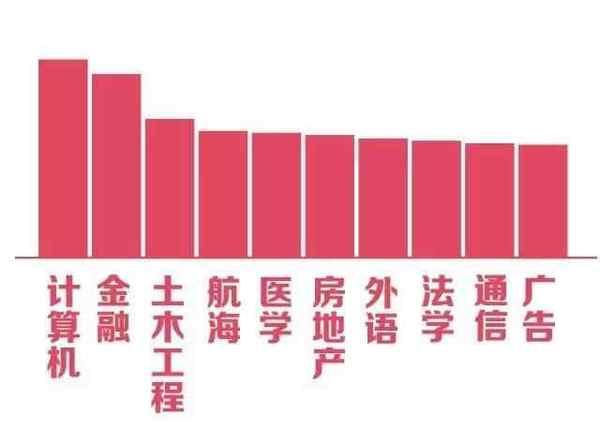 情人节高校各专业单身指数排行榜TOP10公布！11