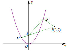 光子问答精选[36]数形结合求函数最值4