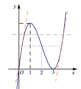 每日一题：三次函数的性质5