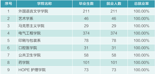 武汉大学不愁就业的院系和专业3