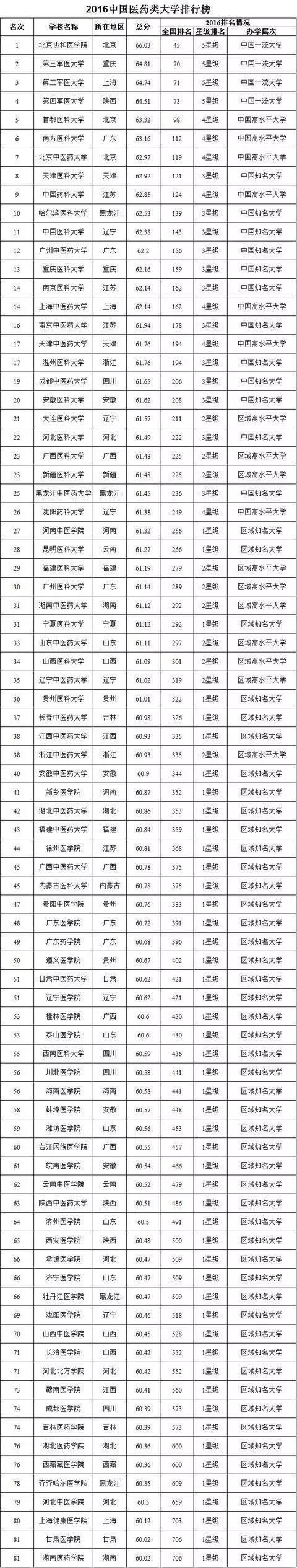 医学人才抢手缺口大！大学学医不要钱？1