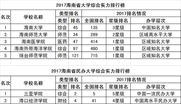 校友会2017海南省大学和民办大学排行榜1