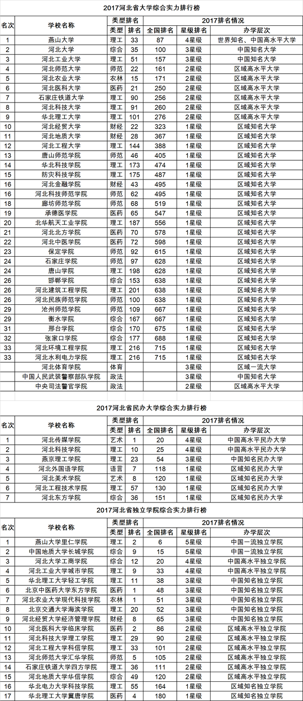 校友会2017河北省大学、民办大学和独立学院排行榜1