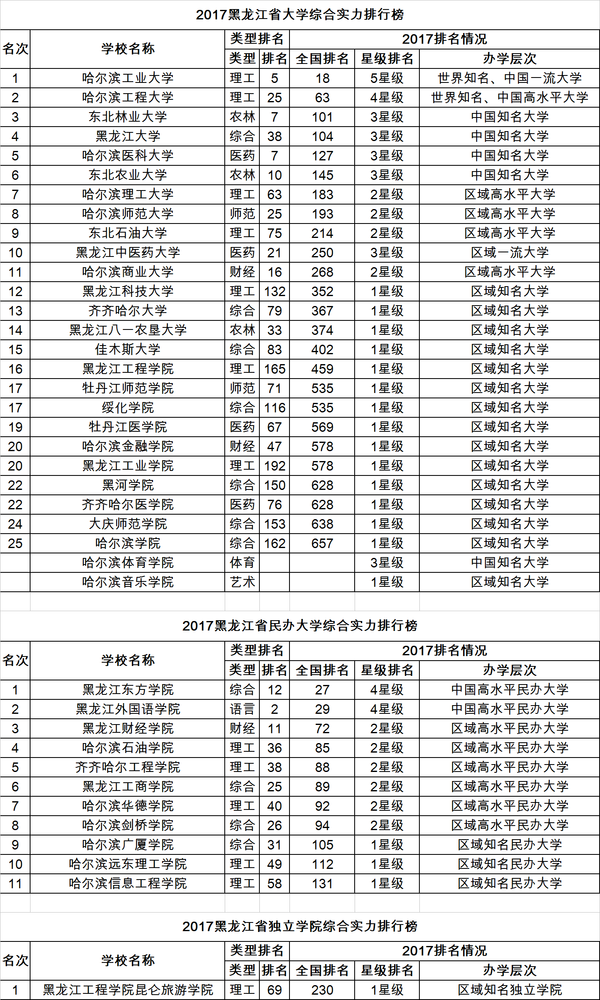 校友会2017黑龙江大学、民办大学和独立学院排行榜1