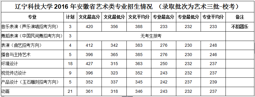 辽宁科技大学2017年安徽省艺术类考生报考指南2