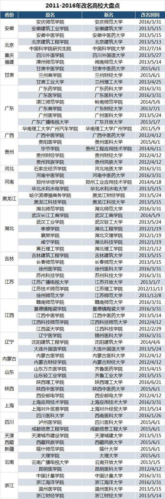 教育部：将严格审批“学院”更名“大学”2