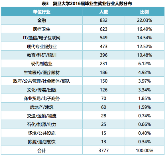 南北医学双雄都是谁？学医苦但回报高7