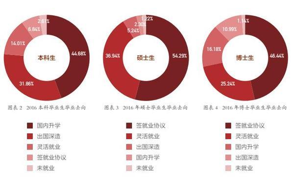 南北医学双雄都是谁？学医苦但回报高4