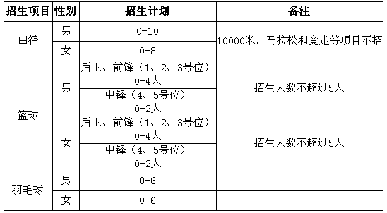 南京财经大学2017年高水平运动队招生简章1