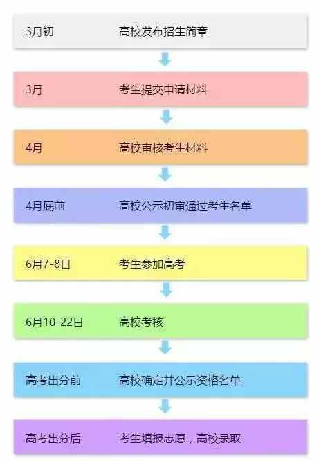 关于大学自主招生信息2